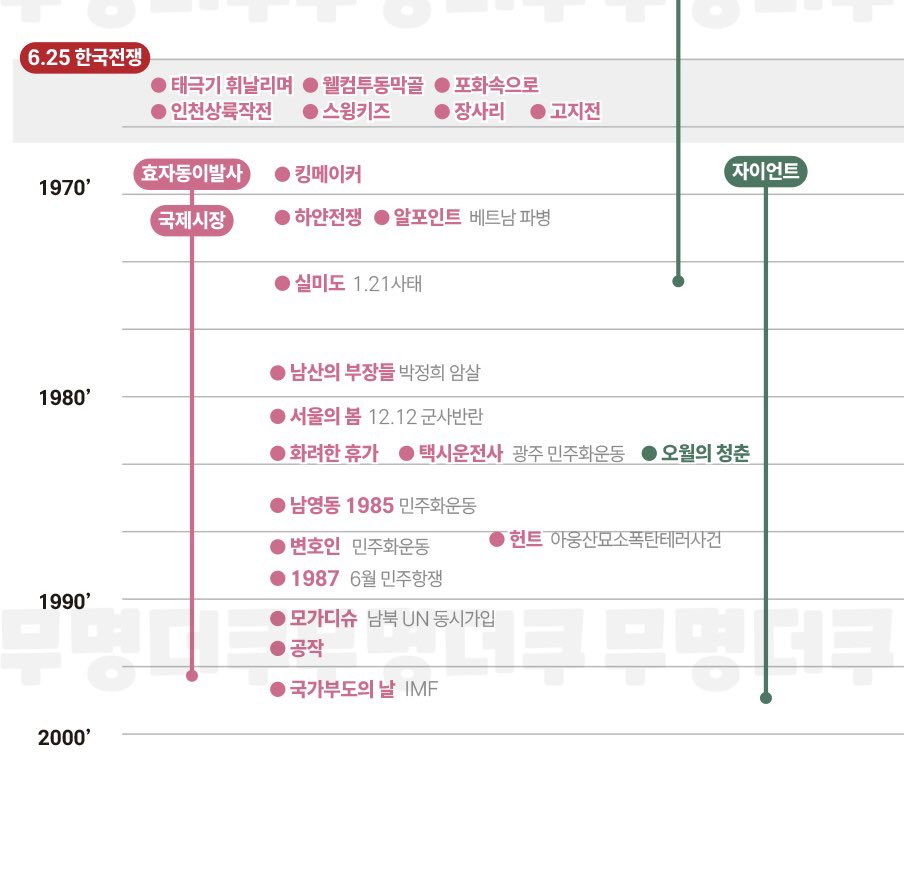 조선왕조 500년~ 근현대사 k-콘텐츠 타임라인

훌륭한 자료다
만드신 역덕콘텐츠호더인 무명의 더쿠님
무병장수하셈
