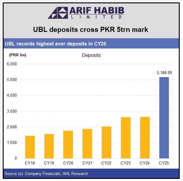 ArifHabibLtd's tweet image. UBL deposits cross PKR 5trn mark

UBL posted it's highest ever deposit of PKR 5.2trn, marking an exceptional growth of 96% YoY.

#Pakistan #UBL #PSX #KSE100 #AHL 

@UBLDigital
