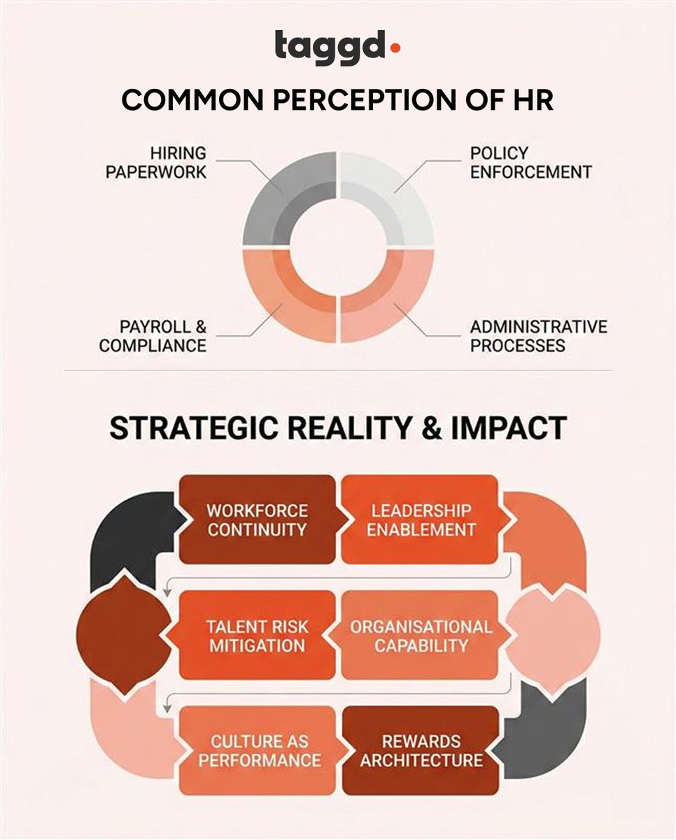 _taggd's tweet photo. HR isn’t payroll or paperwork.

It’s culture, leadership, conflict resolution, and the systems that keep work running smoothly.

You don’t notice good HR
you feel it.

#HR #PeopleOps #WorkplaceCulture #Leadership #Taggd https://t.co/f56mmzJAAb