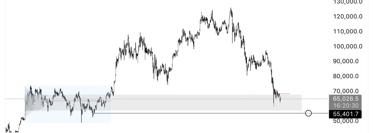 $BTC HTF

Lost Vah of previous range, still patience here. Waiting for a clear HTF msb and a reclaim of Vah or a sweep of Val of the previous range followed by a reclaim of Val. Will keep updating my HTF plans here.