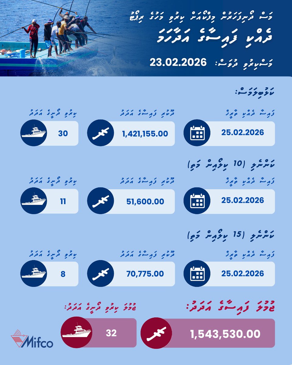 މަސްދޯނިފަހަރުން 23 ފެބްރުއަރީ 2026 ގެ ނިޔަލަށް މިފްކޯއަށް ކިރުވި މަހުގެ ފައިސާ ވަނީ ދެވިފައި. މީގެ ތެރޭގައި މިފްކޯއަށް ކިރުވާ ކަންނެލީގެ ފައިސާ ވެސް ހިމެނޭ. މިފައިސާ ޖަމާކުރެވުނީ 25 ފެބްރުއަރީ  2026 ވަނަ ދުވަހު.