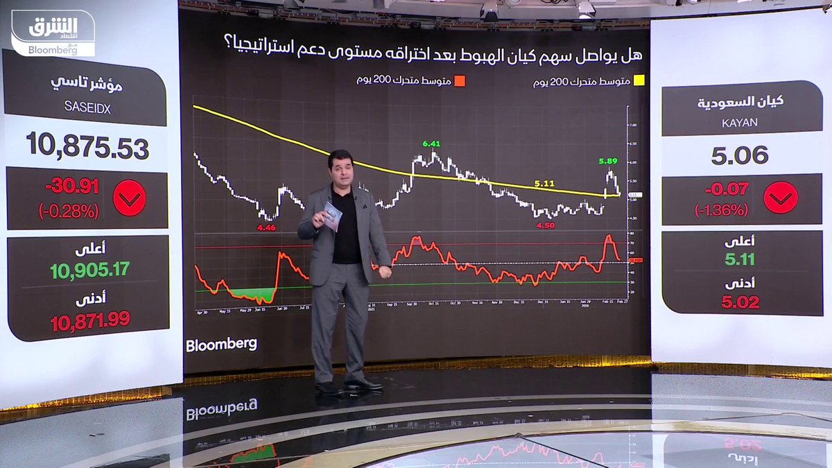 نظرة تحليلية لأداء أسهم "كيان" و"السعودي الألماني" و"مرافق" بالسوق السعودية مع كبير المحللين الماليين في "الشرق"، هشام العياص 
