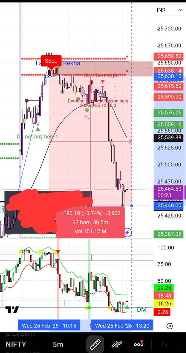 Badboy90909090's tweet photo. #NIFTY = SELL Signal + SupplyZone 
190 Points Dump 🔥🔥🔥

My newly developed Indicator 
(80%+ Accuracy in Nifty &amp; BankNifty)

#StockMarketIndia https://t.co/7pZFDJjhBk