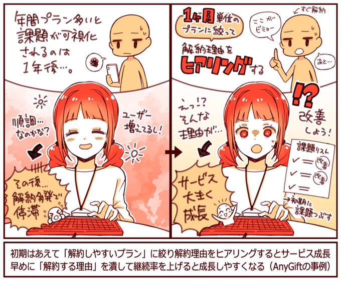 あえて「解約しやすいプラン」に絞って、解約理由をリサーチしたら急成長した

解約しやすい「1ヶ月単位の契約」のみにするとサービスにすぐ解約が生まれる
↓
解約したユーザーに「なぜ解約したか?」をヒアリングすると課題が可視化される
↓ 