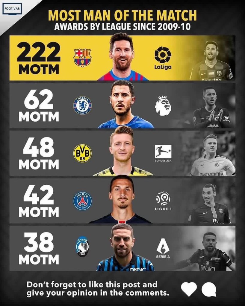 Most MOTM players 2009/10 till now and Eden Hazard still ranks 2nd 😳😳😳