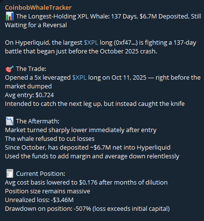 Coinbob_ai's tweet photo. The largest $XPL long on Hyperliquid (0xf47) has been in a 137-day battle—and it's still fighting.

Oct 11, 2025 he opened a 5x long at $0.724, then he deposited $6.7M—all to add margin and average down.

Avg price down to $0.176
loss: -$3.46M (-507%) https://t.co/5WZ16gMh5Z