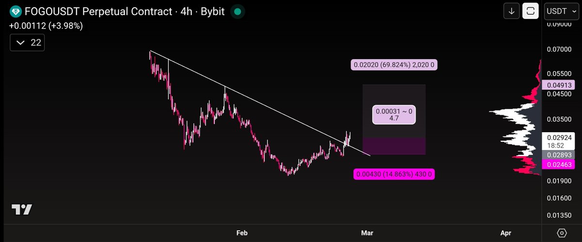 $FOGO Lets go 

#FOGO
#FOGOUSDT