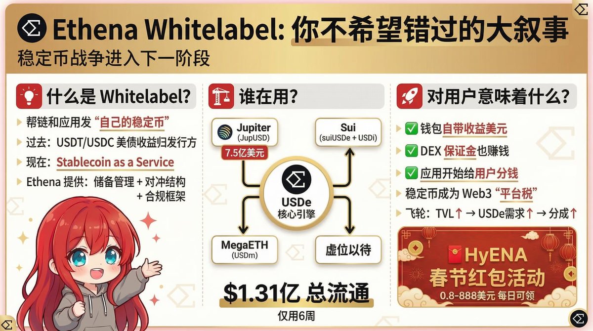 ScarlettWeb3's tweet photo. Ethena Whitelabel 你不希望错过的大叙事之
稳定币叙事 🪙

最近很多人只看到了 Ethena 在发红包、做活动 🧧
但其实，稳定币战争正在进入下一阶段

Ethena 正在把「发行稳定币」这件事，变成 SaaS 服务
而这件事，可能会改变整个 DeFi 的收入结构

❔ Ethena Whitelabel 是什么？一句话：
Ethena Whitelabel = 帮链和应用发“自己的稳定币”

过去的模式：大部分你所熟知的币圈项目方，例如公链 / DEX / 钱包使用的都是 USDT、USDC
而这些稳定币背后的美债收益谁在赚？
🧑‍💼 答案是：发行方（Tether / Circle）
而不是真正提供用户和流动性的生态

假设一个 DEX 里有 10 亿的美元 USDT 流动性，这些资金背后的美债利息全都给泰达赚了

平台本身需要承担用户的安全、流动性和增长成本
但收益 ≈ 0

💢 而 Ethena 现在上来就把桌子掀了
它提供可做的事非常直接：
不如你自己来发行稳定币，但不用自己建系统

Ethena 提供：
▪️储备管理
▪️对冲结构
▪️合规框架
▪️流动性网络
▪️铸造与赎回系统

于是应用可以：
 ✅ 拥有自己的稳定币
 ✅ 创建自己的收益回流生态
 ✅ 而 Ethena 作为后台金融引擎

这就是：
Stablecoin as a Service（稳定币即服务）

👫 目前和 Ethena Whitelabel 合作的机构包括
1、Jupiter（JupUSD）约 7.5 亿美元 USDC逐步转换为 JupUSD
2、Sui （suiUSDe（收益型））和 （USDi（低风险稳定币））
3、MegaETH （USDm）

📊 而 Ethena 白标稳定币生态：
总流通量已达 1.31 亿美元
从 0 到这个规模仅用了 约 6 周

其中：JupUSD 一夜接近翻倍成为主要增长来源
这说明市场真的需要“自己的稳定币”

🤔 这对我们普通用户意味着什么？
很多人没意识到 Ethena Whitelabel 的真正影响不是协议层，而是 用户资产逻辑的改变

未来可能出现：
✅ 钱包自带收益美元：钱包里的稳定币自动产生收益。
✅ DEX 保证金也赚钱：交易保证金不再是闲置资金。
（例如 Ethena 的 HyENA 永续交易所目前已经允许 USDe 保证金获得收益）
✅ 应用开始给用户分钱：因为稳定币收入也属于生态。
稳定币会成为 Web3 的“平台税”

而 Ethena 正在把这部分税权交还给应用层，而最终收益的会是我们，哪怕我们只是一个小小的普通用户 💕

目前 USDe-USDH Perp 已上线（Live）
市场现在可以做多 USDe 稳定性；做空稳定币信用；交易稳定币之间的风险差
这意味着：稳定币第一次成为「可价格发现的资产」

📈 当越来越多应用发行稳定币：
TVL ↑
USDe / USDtb 需求 ↑
Ethena 收取协议分成 ↑
形成效应后���每新增一个生态都在给 Ethena 增加货币层影响力

Ethena Whitelabel 也许也可以成为 Ethena 的飞轮

顺便说一句，最近 Ethena 生态也在做春节活动 😃
hyena 应用会随机掉落红包：
 ✅ 每日可领取红包
 ✅ 金额随机
 ✅ 0.8 美元 — 888 美元

恭喜发财 🧧 #ENA @ethena @Ethena_Eco