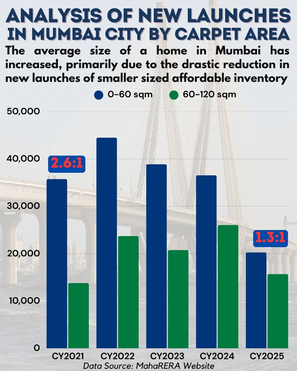 📐 Mumbai Homes Are Getting Bigger, But Not for the Reason You Think
Average home size is rising mainly because small homes are disappearing, not because big homes are booming.

⚖️ After analysing new launches in Mumbai by carpet area, some very interesting trends are emerging.