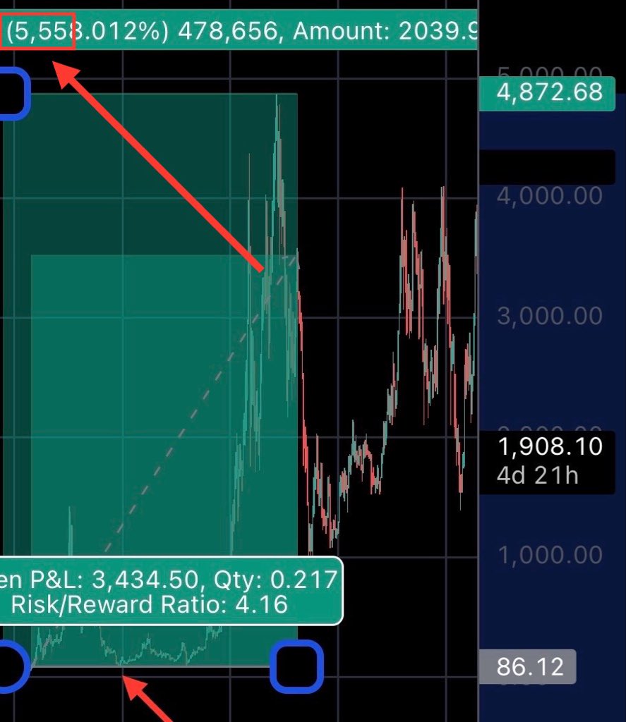 Richard Heart and the pioneers might have also chosen the mid December 2018 bottom for Eth also 🤯 

Probably not a coincidence that Eth bottoms with a price that is 5,558% to its ATH with the 77,735 Eth wallet withdrawing a few weeks later to hold in their wallet on Jan 5th 2019