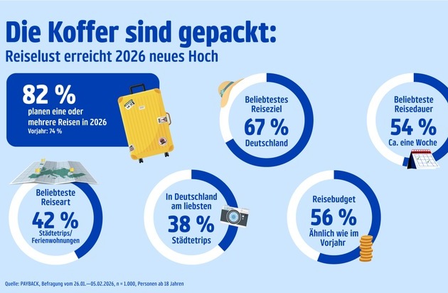pp_tourismus's tweet image. Reiselust auf neuem Höchststand: 82 Prozent planen in diesem Jahr mindestens eine Reise presseportal.de/pm/102404/6223… #ots #tourismus #news