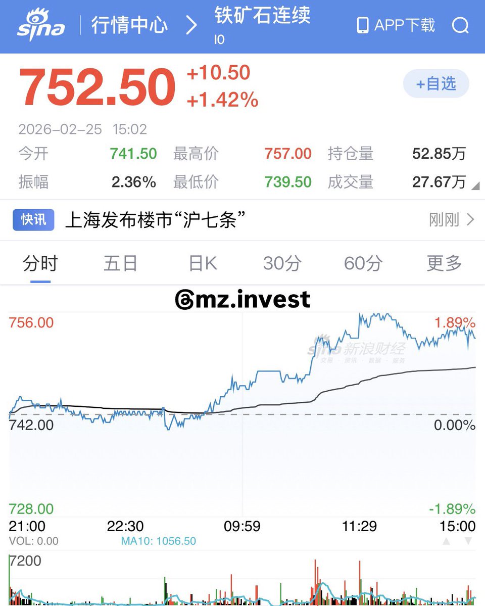 🧲Minério de ferro fecha em alta de +1.42% em Dalian🇨🇳 

#mineriodeferro #vale3 #cmin3 #dalian