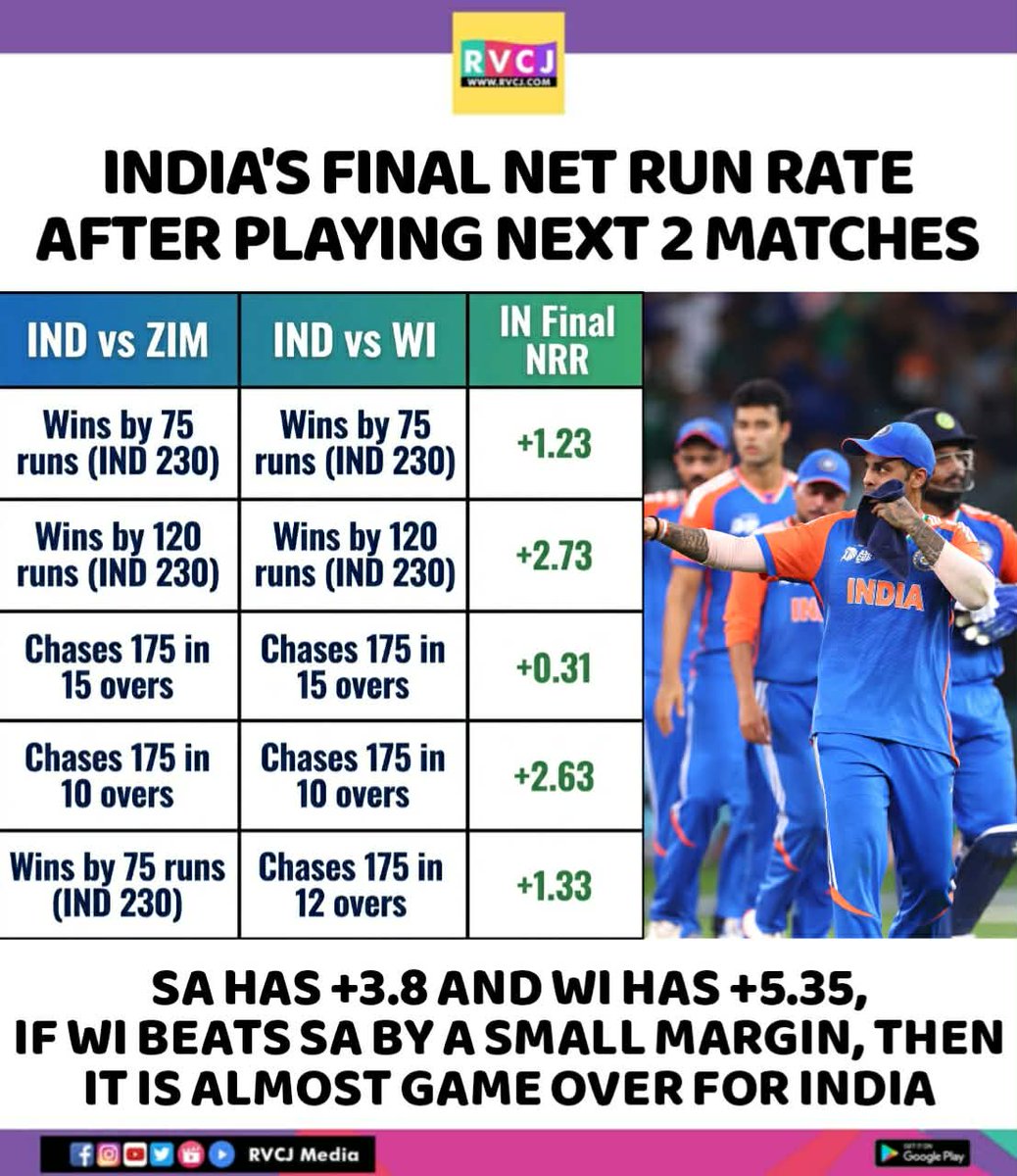 RVCJ_Sports's tweet photo. India's final net run rate
#india #runrate #t20worldcup2026 https://t.co/ZAcxeAXapF