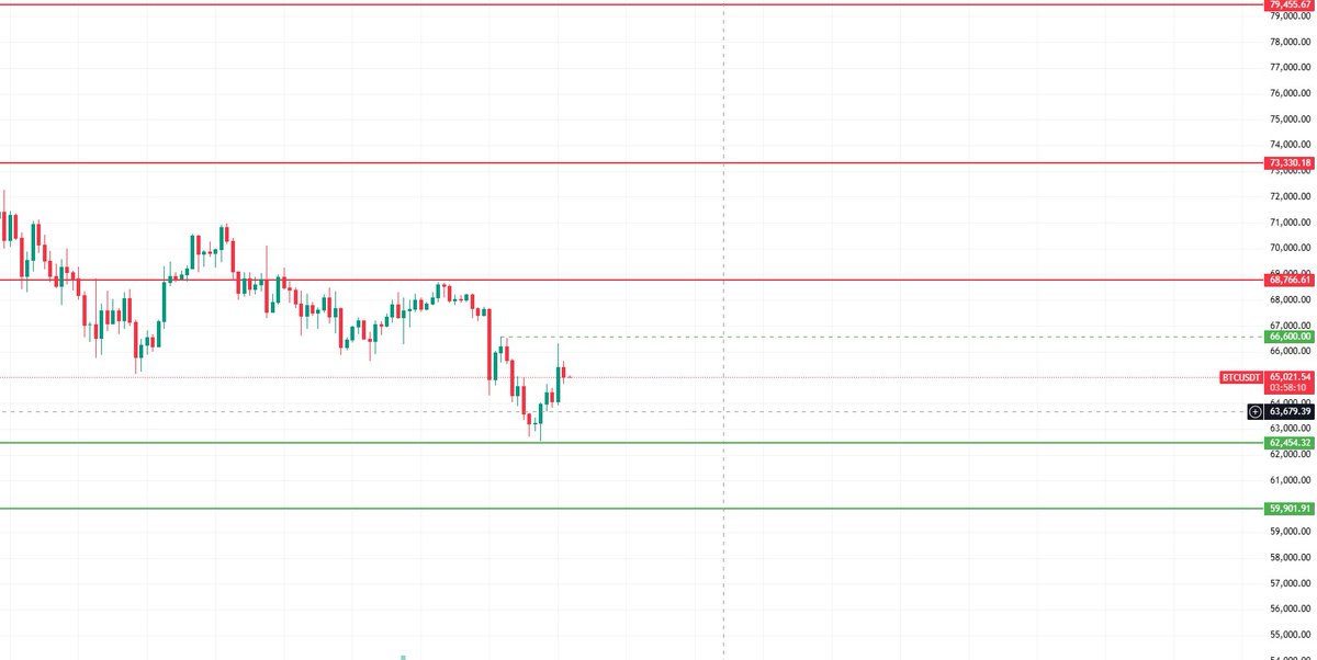 Good morning, everyone, and have a great day!

During the night, BTC reached a local high of ~66,600 and was rejected.

It was a great moment to open a short position, which I, of course, missed.

I think that now BTC will retest the level of ~62,400, and possibly 60,000.

If so,