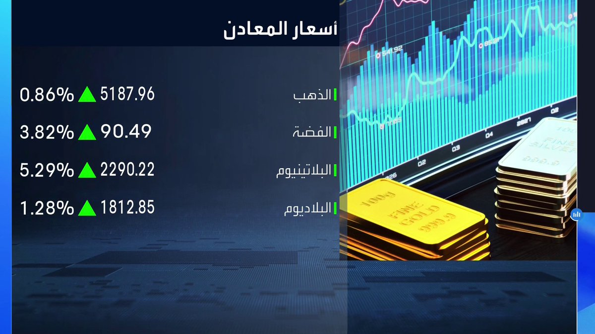 عودة الزخم الصعودي للمعادن وسط تراجع الدولار والفضة تتجاوز 90 دولاراً الأسواق العربية _Business 