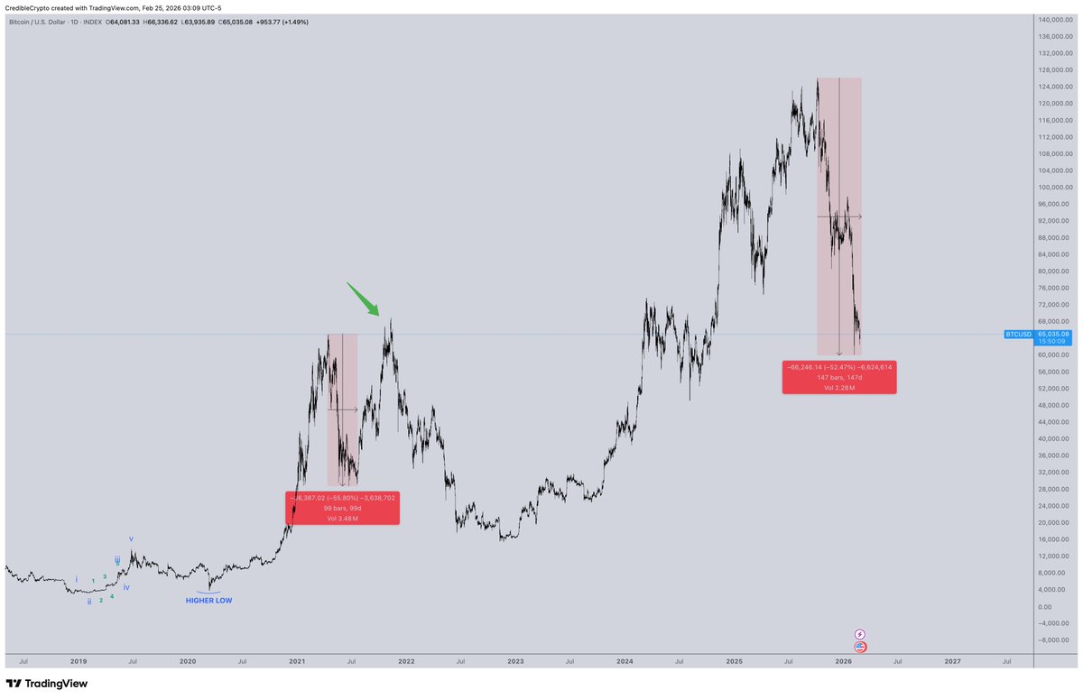 CredibleCrypto's tweet photo. I wouldn't really say that's a given. 

In 2021 we had a drop that was as deep (50+%) and as aggressive, that had a V-shape recovery and new ATH shortly after.

Back then it was a bit easier to expect because we were missing our "5th wave" which is why many of us were vocally bullish and calling for new highs despite that 50% drop (clip from a youtube video I shared at that time: https://t.co/ESMOK40ip9)

This time the wave count is not as clear so there are multiple possibilities on the board- but without a blow off top there is certainly an argument to be made for a V-shape recovery yet assuming our 5 wave impulse off of 15k is not yet complete.

I covered this possibility (and the others) in my last Youtube video here: https://t.co/rWEqgRUGqB