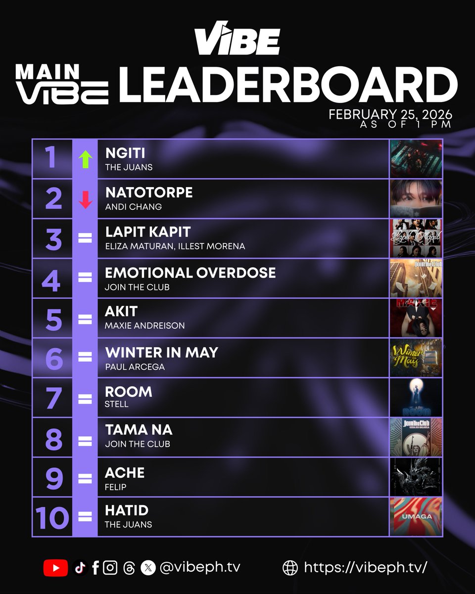 🚨 VIBE: MAIN VIBE LEADERBOARD UPDATES! 💜✨
As of FEB 25 | 1 PM — Midweek na. 🔥 Ito ang moment kung saan nagkakatalo ang consistent at kampante. Kung target mo ang top spot, don’t wait. Kumilos ka na ngayon. 💜⚡