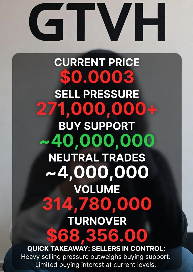Heavy Sell Pressure (271M+ shares dumped)
RESULTS FROM YESTERDAY
 25TH FEB $GTVH #GTVH