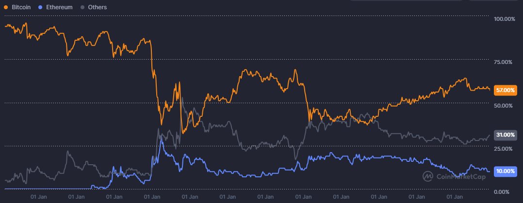 Is it safe to say altcoin szn is approaching?
Around July this year?