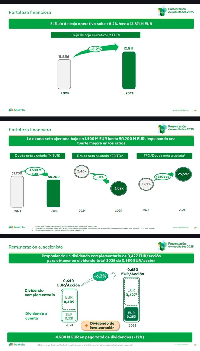 Rtdos de <a href="/iberdrola/">Iberdrola</a> 2025:

​-Bº Neto: 6.285 M€ (+12%)
-EBITDA: 15.684 M€ (+3%), impulsado por Redes (+21%)
-Dividendo: Sube a 0,68 €/acción (+6,3%)
-Inversión récord: 14.460 M€ para acelerar el crecimiento
-Deuda: Baja en 1.500 M€ (Ratio 3,02x)

#Iberdrola $IBE