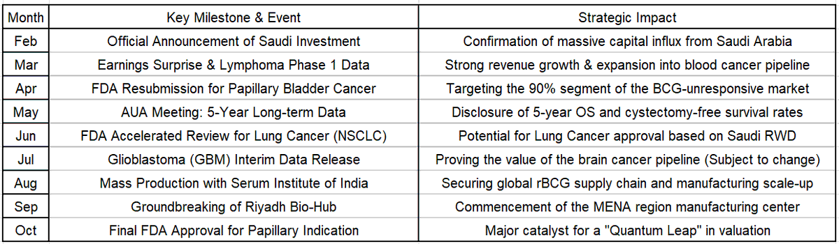 Here is the $IBRX analysis and data I’ve compiled.
​I’m sharing this once again, as I believe it will be helpful to reference for your investment decisions.

<a href="/DrPatrick/">Dr. Pat Soon-Shiong</a> <a href="/ImmunityBio/">ImmunityBio, Inc.</a>