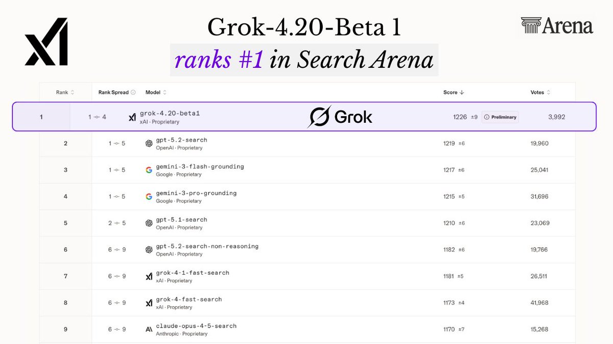 Grok 4.20 beta1 (single agent) just took the #1 spot on Search Arena

It outperformed GPT-5.2, Gemini-3 Pro &amp; Claude Opus 4.5

Even running as a single agent without the full 4-agent system, Grok 4.20 is already crushing all the best models on the planet

And we have 4 of those