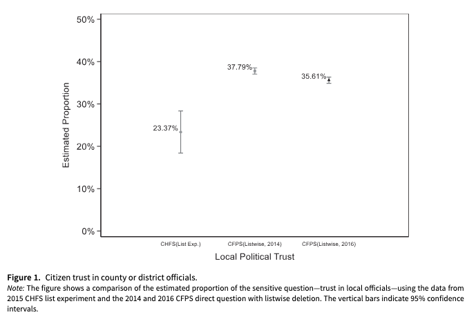 PSRMJournal's tweet image. 🧐 Can we trust estimates of political trust when preferences are hidden?

➡D Li, X Lü, S Ma &amp;amp; W Yang show social desirability can bias regressions, question the link between welfare and trust, and offer ways to reduce bias cambridge.org/core/journals/… #FirstView