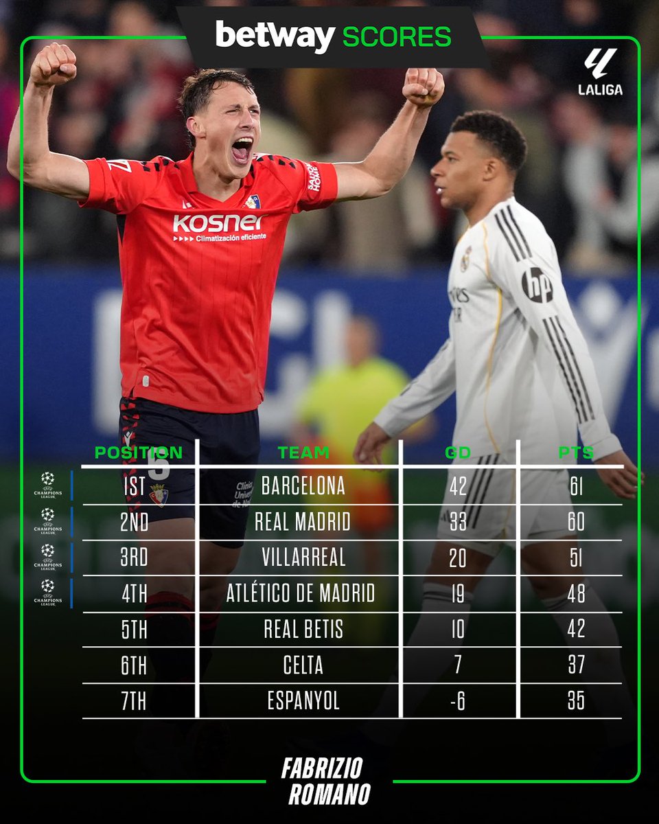 FabrizioRomano's tweet photo. Who’s gonna win the league? ⚔️

Download the @BetwayScores App: https://t.co/LRiiMkId3E 📱⚽ #ad https://t.co/Mx5UsQOYDL
