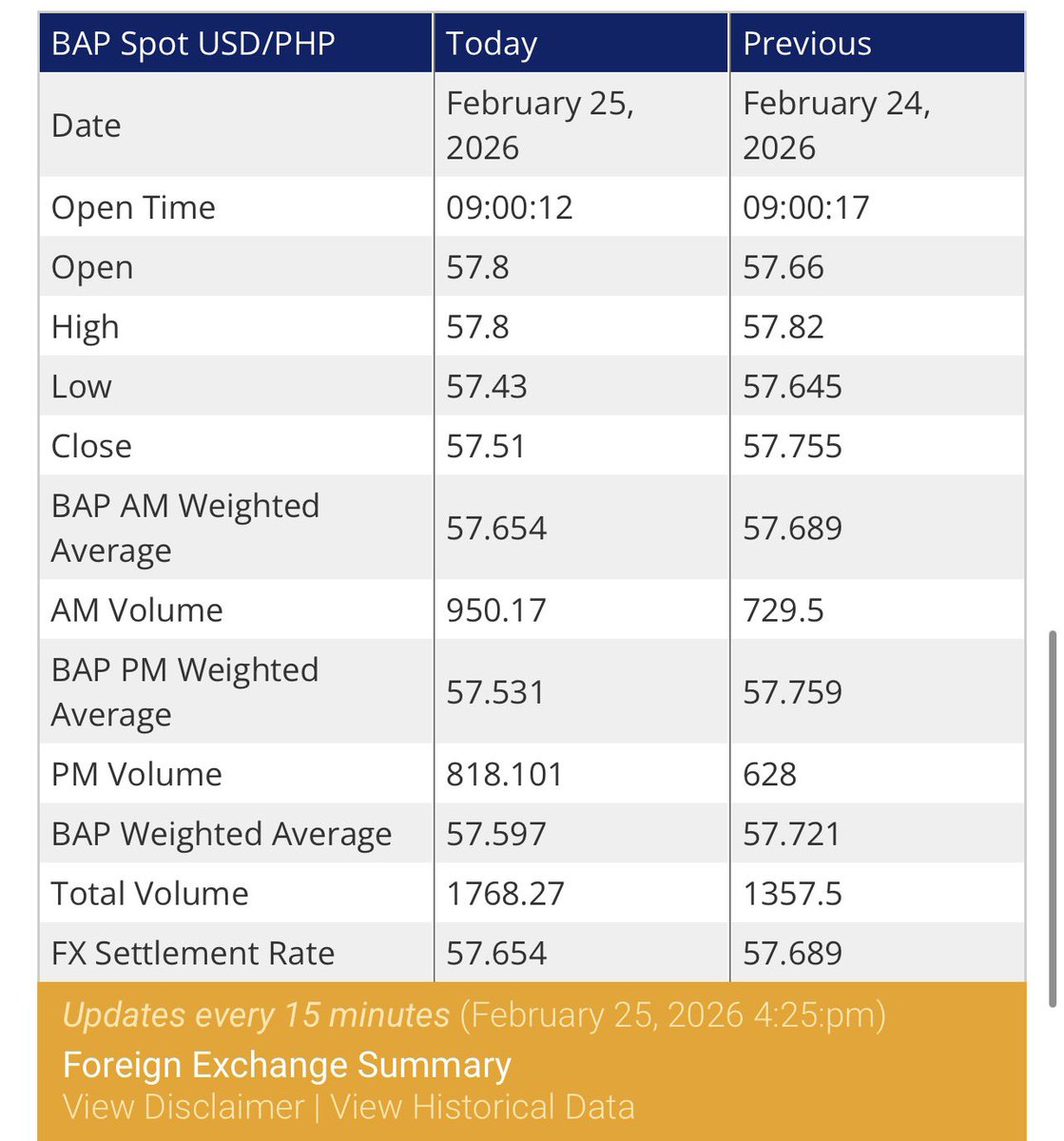 LOOK: The peso closed at a new five-month high against the dollar on Wednesday, surging by 24.5 centavos to end at P57.51 from Tuesday’s finish

This was its strongest close in 22 weeks or since logging P57.461 on Sept. 24, 2025.

<a href="/bworldph/">BusinessWorld</a>