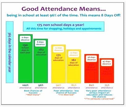 As we start a new half Term, we&rsquo;d like to remind students that every day counts.

 83.7% of students with 100% attendance achieved grades 9&ndash;4 in English & Maths, compared to 35.6% who were persistently absent.

Please report all absences via Parent Mail. Image