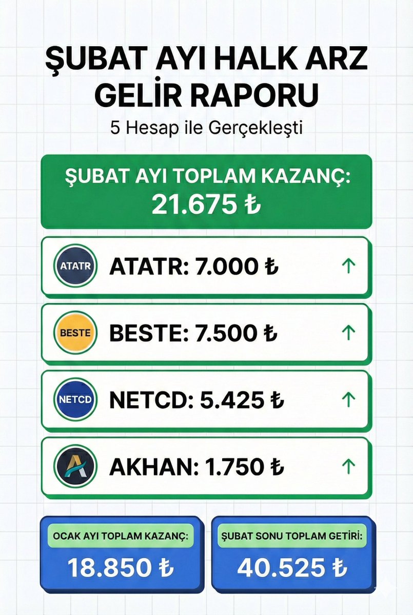 #atatr ve #beste arzlarını satarak Şubat ayı arz serüvenimi tamamladım. Bu ay çok arz gelmesine rağmen arzların işleme başlama süreleri uzun sürdüğü için tüm aya 4 arz sığdırabildik. 

Ocak ayında 18.850₺ kar etmiştik. Bu ay 21.675₺ kar ederek ocak ayını geride bıraktık. 2 ayda