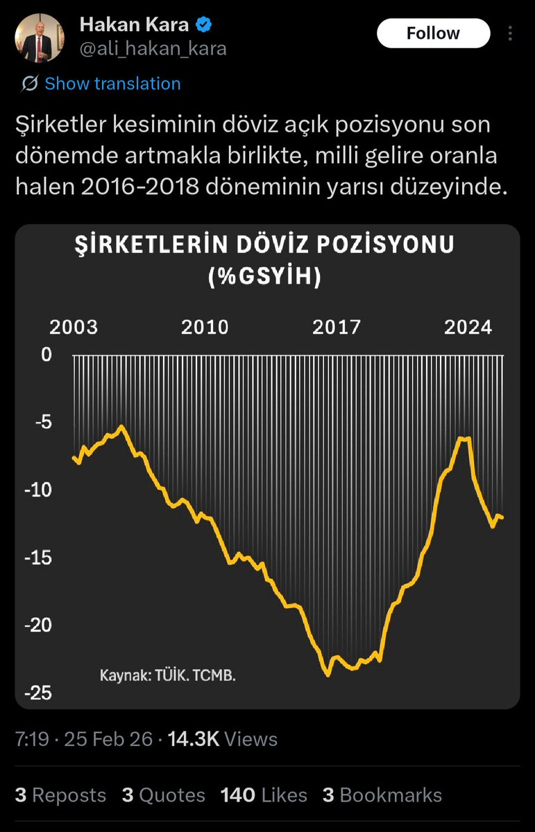 Üzücü ama Hakan bey bu işlerden pek anlamıyor. Şirketlerin döviz borcunu sanki dış borç gibi göstermiş 

Halbuki bu çoğunlukla vatandaşın bankaya yatırdığı dövizler hatta o şirketlerin sahiplerinin parası 

Şirket+hane halkı döviz pozisyonuna bakması lazımdı