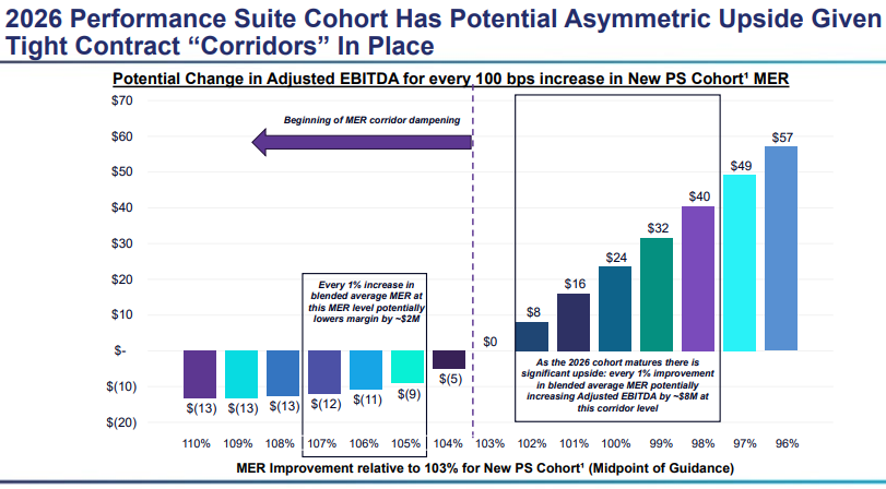 SnoopyPartners's tweet photo. Add in:

Legacy PS EBITDA growth from core cohort for 2027 (idk, 30-40mm?) + MER improvement from the 2026 cohort (idk, 100%?) 

Your 2027 EBITDA quickly bridges to $180mm+ with multiple levers for it to become much higher than that in the years beyond. https://t.co/Nqv26HXVHT