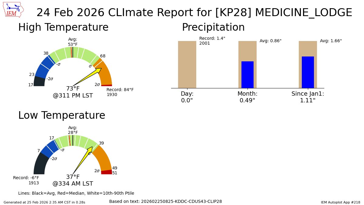 MEDICINE LODGE KS Feb 24 Climate: High: 73 Low: 37 Precip: 0.0" Snow: Missing mesonet.agron.iastate.edu/p.php?pid=2026…