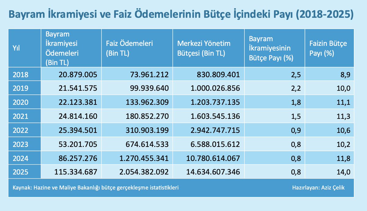 Emekli bayram ikramiyesi için “kaynak yok” diyenlerin suratına bu verileri çarpmak lazım!

Emekli bayram ikramiyesinin merkezi yönetim bütçesi içindeki payı 2018’de yüzde 2,5’tu, 2025’te yüzde 0,8’e indi.

Faizlerin bütçe içindeki payı 2018’de yüzde 8,9’du 2025’te yüzde 14 oldu!