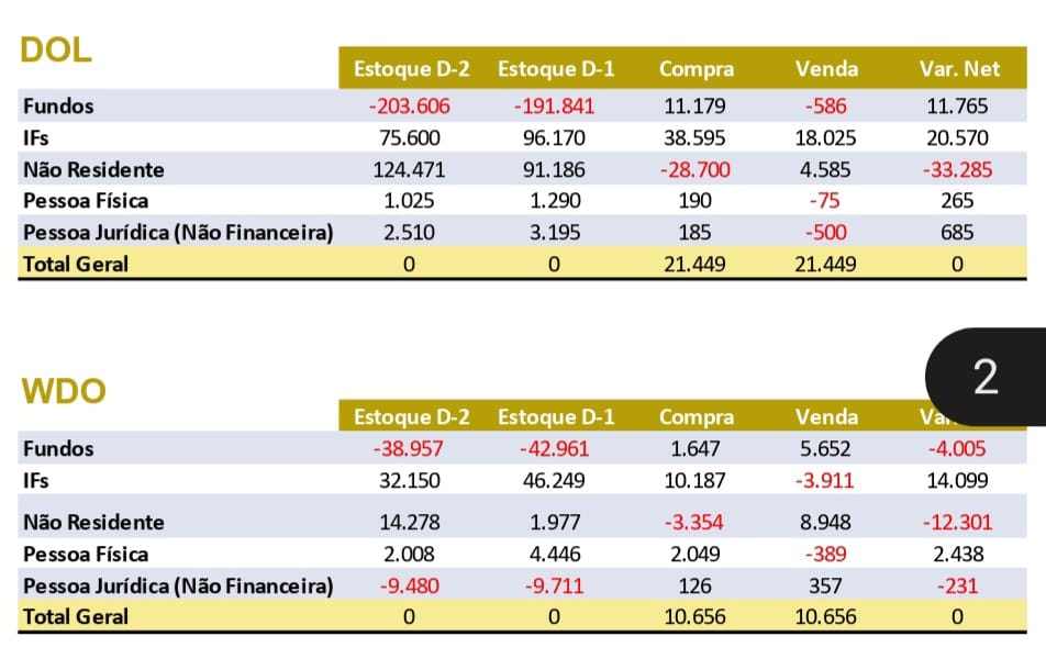 Quem esta ajudando a derrubar o dolar é o stop da ponta comprada do gringo. A imagem abaixo é de sexta feira. Gringo stopou quase 31k ctts e a ponta vendida segue aumentando. Sinal de que o VaR já está batendo.
Quem comprou dólar a 3,19 em 2019, pelo carrego já esta perdendo $.