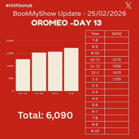 #ORomeo – D13 (Feb 25 | 2 PM)

1-2: 1,720
Today’s Total: 6,090
🎟️BOGO Offer