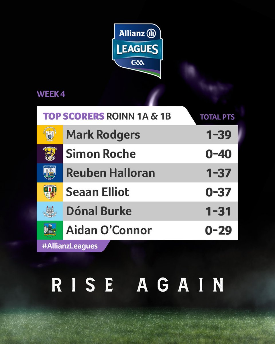 The top scorers leading the way after Round 4 of the Allianz Hurling Leagues 📈💥