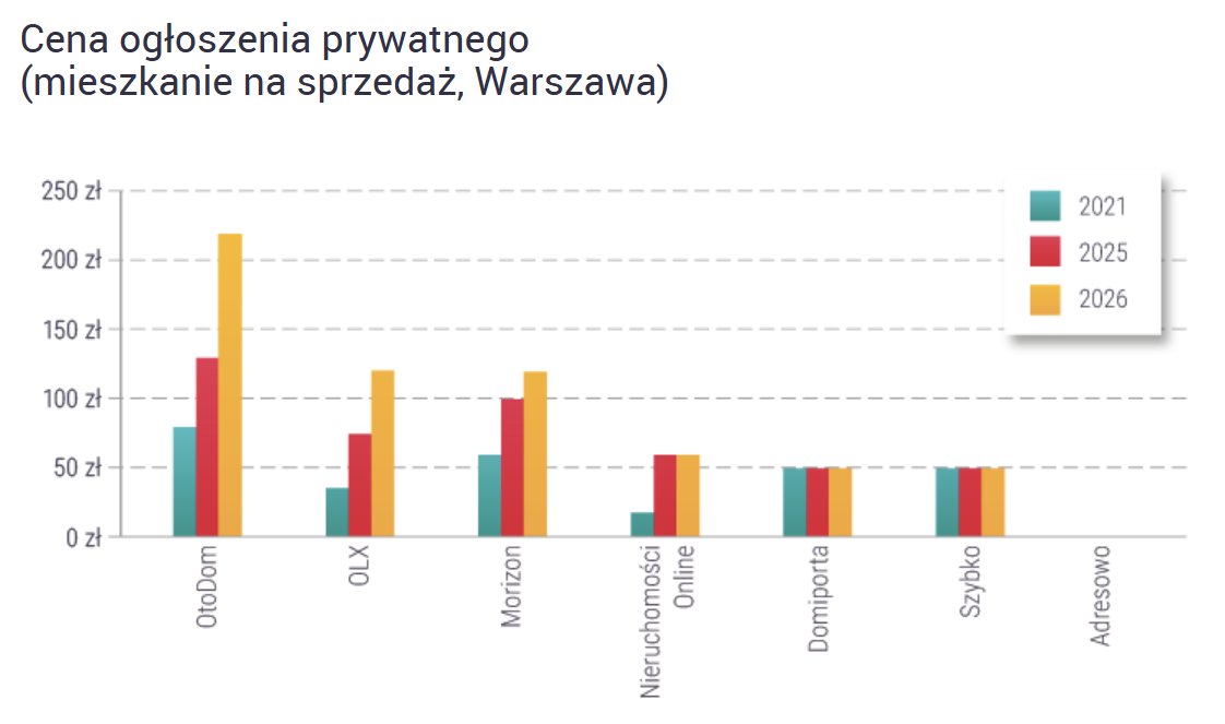 k_derdzikowski's tweet photo. Unirepo ma dla nas kolejny raport o podwyżkach cen ogłoszeń na portalach. Mowa o cennikach dla osób prywatnych, ale w przypadku biur nieruchomości ceny też poszybowały w górę, a nos mi mówi, że nie jest to ostatnie słowo po stronie Otodom.

Więcej: https://t.co/MjPog9R6sD https://t.co/NM2fBX30un