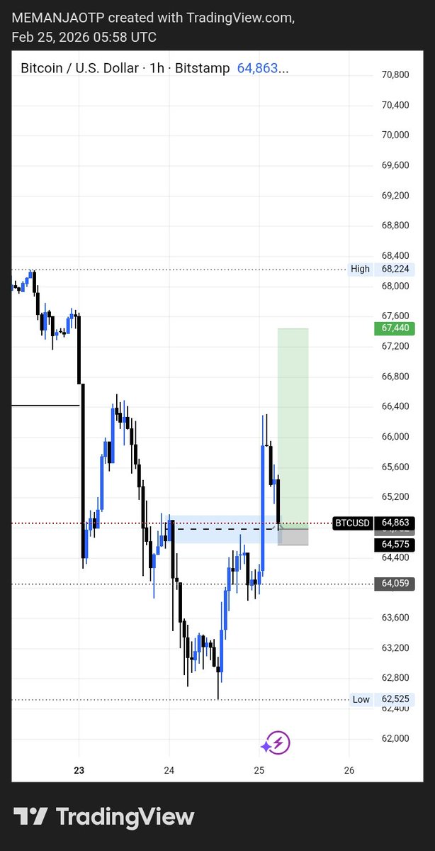 MeManjaOtp's tweet photo. Breaker block 
When BTC taps a bullish breaker block, it’s not just a retest — it’s smart money loading positions while retail waits for confirmation. Respect the level, trust the structure, ride the expansion https://t.co/65FsVbKLOK