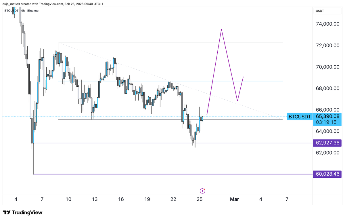 duje_matic's tweet photo. $btc 

basic range play https://t.co/Tj9k75hWJd