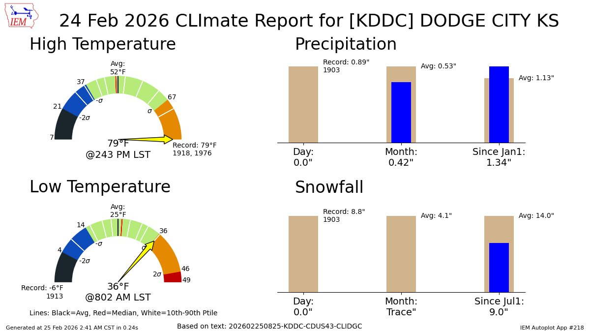 DODGE CITY KS Feb 24 Climate: High: 79 Low: 36 Precip: 0.0" Snow: 0.0" Snow Depth: 0" mesonet.agron.iastate.edu/p.php?pid=2026…