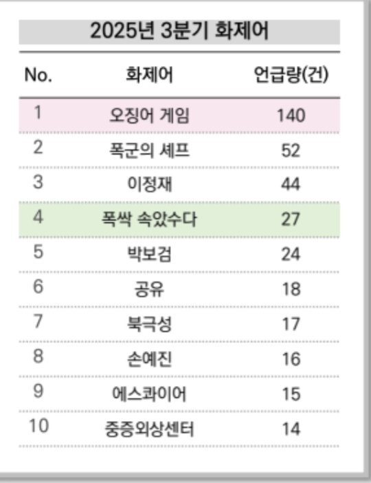 [2025 Global Hallyu Trend Analysis Report]

K-DRAMA :
#12 Crash Landing On You
➡ Top Trend : 2024 Q4 (#10)
#16 Son Yejin
➡ Top Trend: 2025 Q1 (#9) and Q3 (#8)

K-MOVIE :
#20 No Other Choice
➡ Top Trend 2025 Q3 (#5) 
#23 Son Yejin