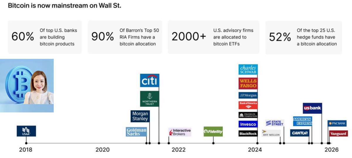 速報🔥ビットコイン、ついにウォール街の「主役」へ 

2025年、機関投資家による累積保有量が829,000 $BTCに到達。もはや一部の熱狂的なファンのものではなく、伝統金融の戦略的資産としての地位を完全に確立しました。

供給ショックの足音が聞こえてきそうな数字です📈
