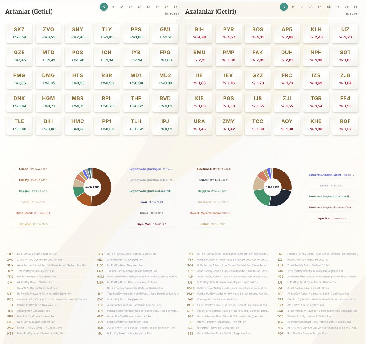 Yatırım Fonlarında Bugün ⬇️

Değişken fon kategorisinde PBR, hisse senedi fonu kategorisinde ise PHE fonları para girişi ve yatırımcı sıralamasında ilk sırada olmaya devam ediyorlar. AES (Ak Portföy Petrol Yabancı BYF Fon Sepeti Fonu) fonunda ise 300 milyon TL para girişi ile son