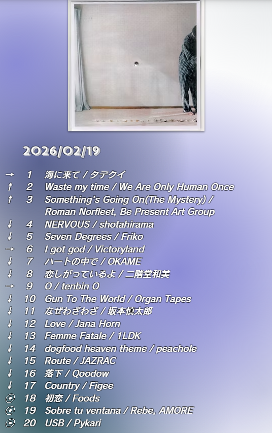 crj_sapporo's tweet photo. 2/19放送📡College Chart⚡️
第1位は‼️なんと3週連続で
#タデクイ「海に来て」🥇🥇🥇
📈チャートイン📊
#Foods
#Rebe #AMORE
#Pykäri
↓TOP10を番組内OA中📻↓
https://t.co/RzaKLW1PsB https://t.co/Ay2FYIE7gG
