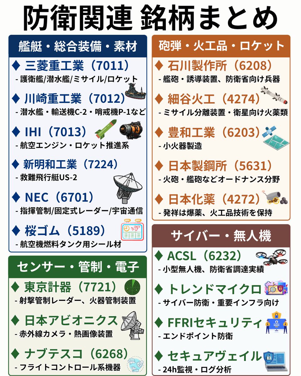 t_ryoma1985's tweet photo. 📘【防衛関連まとめ】2/25引け

中国の輸出規制を受けた売りが継続。
前日に続き、防衛関連は軟調な展開。

規制影響の不透明感に加え、
短期資金のポジション調整も重なり、主力株は続落。

🔴 三菱重工業：▲1.2%
🔴 IHI：▲3.0%

主力重工は戻り鈍く、防衛テーマの軸に下押し圧力。

🔴 東京計器：▲2.9%
🔴豊和工業：▲3.0%
🔴細谷火工：▲3.7%
🔴synspective：▲7.2%
🔴石川製作所：▲7.6%

「防衛」関連銘柄を、分野・セクター別に整理👇 

🛡️ ① コア防衛産業（国家基盤の中心）
三菱重工（7011）— 護衛艦・潜水艦・ミサイル・H3ロケット
川崎重工（7012）— C-2輸送機、P-1哨戒機
IHI（7013）— 航空エンジン・ロケット推進
三菱電機（6503）／NEC（6701）— レーダー・通信インフラ
SUBARU（7270）— UH-2陸自ヘリ
新明和工業（7224）— US-2救難飛行艇
→ 海・空・宇宙を網羅する“防衛の軸”。

💥 ② ミサイル・弾薬・火工品（量産体制の主役）
石川製作所（6208）— 艦砲・誘導装置
日本製鋼所（5631）— 火砲・艦砲
細谷火工（4274）／日本化薬（4272）／ダイセル（4202）— 火工・推薬
豊和工業（6203）— 小火器
→ 調達量拡大で“量から質”への転換が進行。中堅株にも波及。

📡 ③ センサー・電子装備（偵察・照準系の中核）
東京計器（7721）— 射撃管制・航空計器
日本アビオニクス（6946）— 赤外線センサー
ナブテスコ（6268）／日航電子（6807）— フライト制御・宇宙コネクタ
→ 電子戦・索敵強化で“情報優位”の鍵。

🤖 ④ サイバー・無人機（新領���）
ACSL（6232）— 防衛省調達ドローン
トレンドマイクロ（4704）／FFRI（3692）— 政府向けサイバー防衛
→ AI×自律航行×サイバー、防衛DXの最前線。

⚙️ ⑤ 素材・裾野産業（見えない基盤）
桜ゴム（5189）— 航空燃料タンク用シール材
IHI／NEC／三菱電機 — 宇宙・衛星・ロケット部材
→ 機体・通信・宇宙まで支える、裾野の広さが日本の強み。