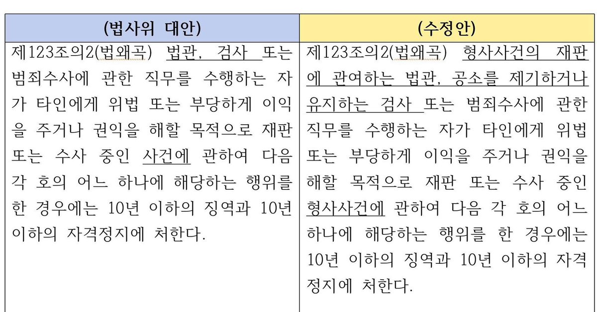 fopeopler's tweet photo. <법왜곡죄 수정에 대해>

먼저 수정과정의 문제점을 지적합니다. 

지난 12.3. 법사위에서 통과한 법왜곡죄는 당시 원내대표단 등과 충분히 상의해서 대안을 마련한 것입니다. 

이렇게 마련된 대안을 처리하기 직전인 오늘 당정책위는 법사위와 아무런 상의 없이 의총 1시간 전에 수정하기로 했다고 일방적인 통보만 하고, 해당 상임위인 법사위의 의견을 듣지도 않고 의총에서 보고를 했습니다. 저는 법사위와 소통이 없었음을 의총에서 발언하고 수정안에 대한 의견도 제시했습니다. 

여러 의원님들이 의견을 제시해 정리가 되어가고 있는데, 원내대표가 쟁점에 대한 의원들의 의견을 정리하겠다고 나와 거수를 시키더니 갑자기 당론으로 결정되었다고 발표를 해버린 것입니다.  

국회는 상임위중심주의를 채택하고 있습니다. 법사위가 충분히 숙의하고 그 과정에서 당과 상의해 대안을 마련했다면 존중되어야 합니다. 법사위가 법왜곡죄를 통과시킨지 3개월이 다되어 가는 이 시점에서 수정을 한다면 법사위와 충분히 소통하고 논의할 시간이 이었음에도 불구하고 일방통보만으로 수정을 하고 당론화하는 것은 당지도부와 원내대표가 나서서 법사위를 존중하지 않는 것입니다. 

이제 내용에 대해 보겠습니다. 

법왜곡죄는 지난 21대 국회에서 법안이 발의되고 논의가 되었는데 법원의 재판 전체에 대해 법왜곡행위를 처벌하는 방안으로 추진되다가 오늘 수정안은 형사재판에만 국한해 법왜곡죄를 처벌하는 것으로 축소시킨 것입니다. 법왜곡죄는 판사가 헌법, 법률 그리고 양심에 따라 판결하지 않는 경우를 예방하는 최소한의 제도입니다. 그런 법왜곡 판결은 형사판결에만 국한되지 않습니다. 수많은 국민들이 오늘도 법원의 민사, 행정 등 판결에서도 피눈물을 흘리고 있습니다. 법왜곡죄의 원조격인 독일도 형사재판에 국한하지 않고 모든 재판에 대해 법왜곡을 처벌하고 있습니다. 독일은 최근에도 민사사건에서 판사가 법왜곡을 한 행위를 처벌한 사례가 있습니다. 그럼에도 불구하고 당은 특별한 이유 없이 처벌범위를 대폭 축소시켰습니다.

사법개혁을 바라는 시민들의 열망을 이렇게 함부로 무시해서는 안됩니다. 

한편 형사재판만 처벌하면 판사들이 형사재판부로 아무도 가지 않으려고 할 것입니다. 이것이야 말로 평등권침해의 소지가 있어 더 큰 문제가 발생할 수 있습니다. 

지금이라도 법사위와 다시 상의해 대안을 마련하고 재수정을 하기 바랍니다.