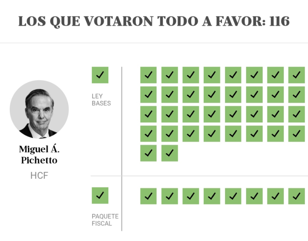 Pichettismo: entregarle a Milei las herramientas para que gobierne; lamentar en las redes sus consecuencias.