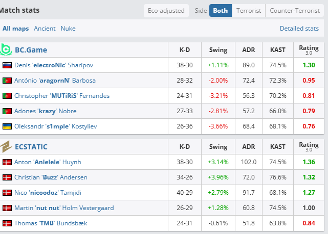 bloude's tweet photo. @CleMcsgo @bimkumr @GamerLegion @MUTiRiS_csgo maybe to be better than mutiris ? https://t.co/BwzoYypNAf
